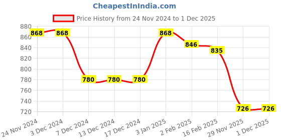 firstcry.com Babyhug Cotton Knit Full Sleeves Hooded Sweatjacket with Floral Embroidery & Kangaroo Pockets - Red babyhug Price History Graph from 24 Nov 2024 to 29 Nov 2025