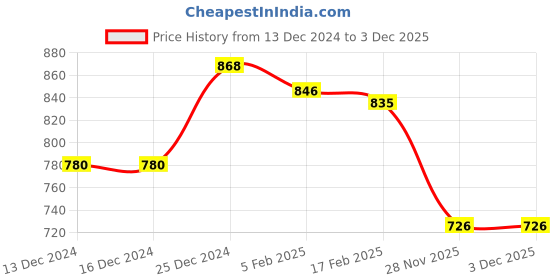 firstcry.com Babyhug Cotton Knit Full Sleeves Hooded Sweatjacket with Floral Embroidery & Kangaroo Pockets - Red babyhug Price History Graph from 13 Dec 2024 to 1 Dec 2025