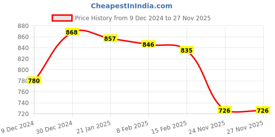 firstcry.com Babyhug Cotton Knit Full Sleeves Hooded Sweatjacket with Floral Embroidery & Kangaroo Pockets - Red babyhug Price History Graph from 9 Dec 2024 to 26 Nov 2025