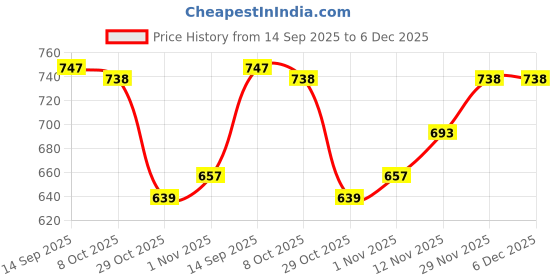 firstcry.com Babyhug Cotton Knit Full Sleeves Hooded Sweatjacket With Floral Graphics & Applique - Purple babyhug Price History Graph from 14 Sep 2025 to 6 Dec 2025