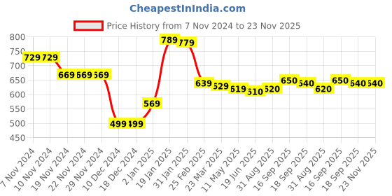 firstcry.com Babyhug Cotton Knit Full Sleeves Hooded Sweatjacket with Floral Print & Frill Detailing - Fuchsia babyhug Price History Graph from 7 Nov 2024 to 23 Nov 2025