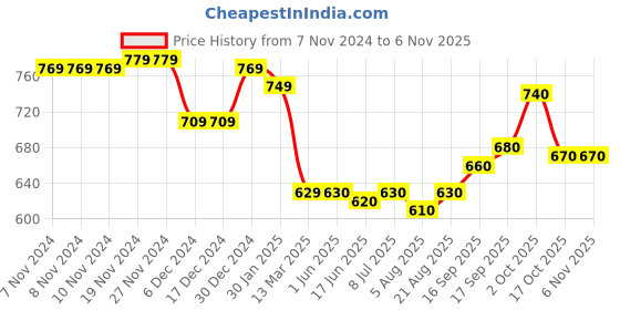 firstcry.com Babyhug Cotton Knit Full Sleeves Hooded Sweatjacket with Floral Print & Kangaroo Pockets - White babyhug Price History Graph from 7 Nov 2024 to 3 Nov 2025