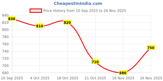 firstcry.com Babyhug Cotton Knit Full Sleeves Hooded Sweatjacket With Front & Back Lion Graphics & Kangaroo Pockets - Navy Blue babyhug Price History Graph from 10 Sep 2025 to 26 Nov 2025