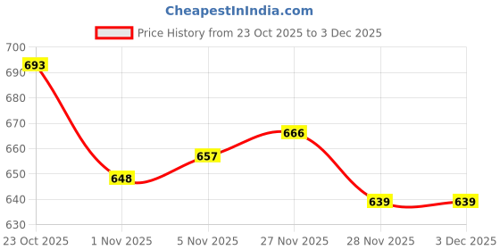 firstcry.com Babyhug Cotton Knit Full Sleeves Hooded SweatJacket with Front & Back Text Graphic & Kangaroo Pocket - Purple babyhug Price History Graph from 23 Oct 2025 to 2 Dec 2025