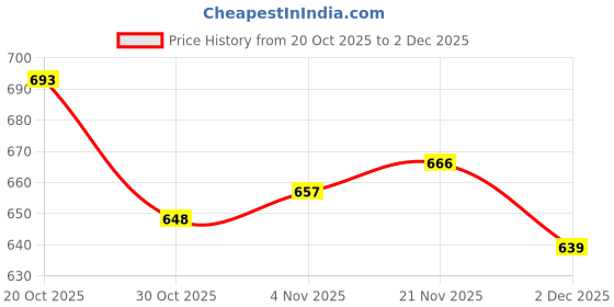 firstcry.com Babyhug Cotton Knit Full Sleeves Hooded SweatJacket with Front & Back Text Graphic & Kangaroo Pocket - Purple babyhug Price History Graph from 20 Oct 2025 to 2 Dec 2025