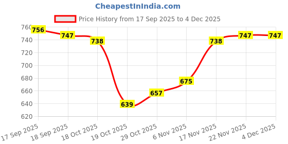 firstcry.com Babyhug Cotton Knit Full Sleeves Hooded Sweatjacket With Heart Print & Kangaroo Pockets - Pink babyhug Price History Graph from 17 Sep 2025 to 4 Dec 2025
