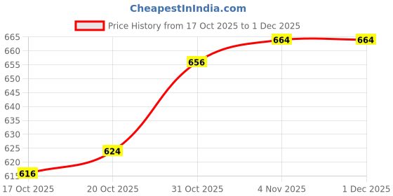 firstcry.com Babyhug Cotton Knit Full Sleeves Hooded Sweatjacket With Heart Print & Kangaroo Pockets - Red babyhug Price History Graph from 17 Oct 2025 to 1 Dec 2025