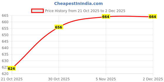 firstcry.com Babyhug Cotton Knit Full Sleeves Hooded Sweatjacket With Heart Print & Kangaroo Pockets - Red babyhug Price History Graph from 21 Oct 2025 to 2 Dec 2025
