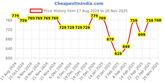 firstcry.com Babyhug Cotton Knit Full Sleeves Hooded Sweatjacket With Hood & Teddy Graphics - Blue babyhug Price History Graph from 17 Aug 2024 to 20 Nov 2025