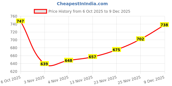 firstcry.com Babyhug Cotton Knit Full Sleeves Hooded SweatJacket with Kangaroo Pocket Front & Back Text Graphic - Green babyhug Price History Graph from 6 Oct 2025 to 9 Dec 2025