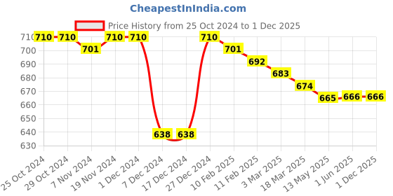 firstcry.com Babyhug Cotton Knit Full Sleeves Hooded Sweatjacket With Kangaroo Pockets Animal Print - Green babyhug Price History Graph from 25 Oct 2024 to 1 Dec 2025