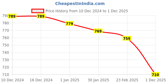 firstcry.com Babyhug Cotton Knit Full Sleeves Hooded Sweatjacket with Kangaroo Pockets Floral & Animal Print - Navy Blue babyhug Price History Graph from 10 Dec 2024 to 1 Dec 2025