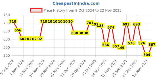 firstcry.com Babyhug Cotton Knit Full Sleeves Hooded Sweatjacket with Kangaroo Pockets Paint Stains Print - Navy Blue babyhug Price History Graph from 9 Oct 2024 to 22 Nov 2025