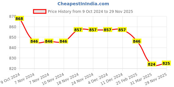 firstcry.com Babyhug Cotton Knit Full Sleeves Hooded Sweatjacket with Mountains Print & Quilted Design - Navy Blue babyhug Price History Graph from 9 Oct 2024 to 29 Nov 2025