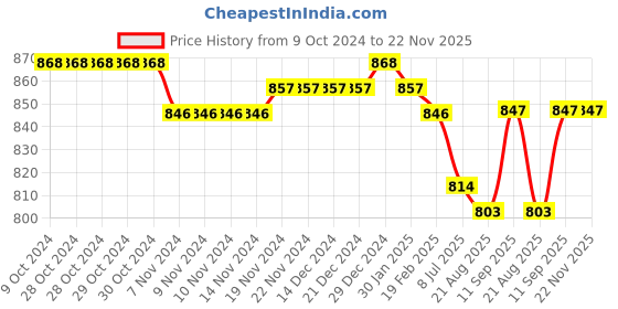 firstcry.com Babyhug Cotton Knit Full Sleeves Hooded Sweatjacket with Mountains Print & Quilted Design - Navy Blue babyhug Price History Graph from 9 Oct 2024 to 22 Nov 2025