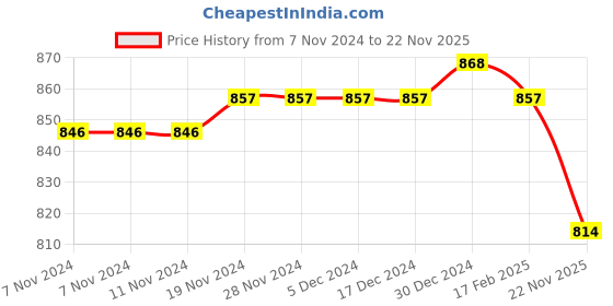 firstcry.com Babyhug Cotton Knit Full Sleeves Hooded Sweatjacket with Mountains Print & Quilted Design - Navy Blue babyhug Price History Graph from 7 Nov 2024 to 22 Nov 2025