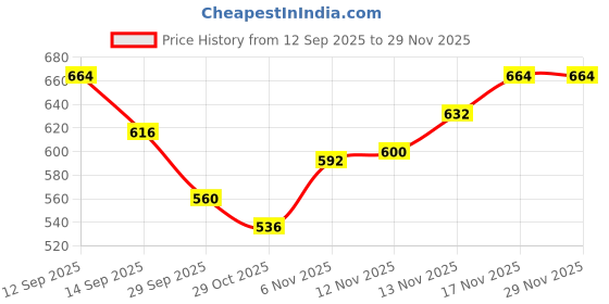 firstcry.com Babyhug Cotton Knit Full Sleeves Hooded Sweatjacket With Patch Detailing & Kangaroo Pockets - Yellow babyhug Price History Graph from 12 Sep 2025 to 29 Nov 2025