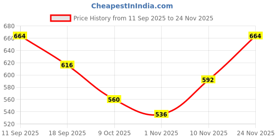 firstcry.com Babyhug Cotton Knit Full Sleeves Hooded Sweatjacket With Patch Detailing & Kangaroo Pockets - Yellow babyhug Price History Graph from 11 Sep 2025 to 24 Nov 2025