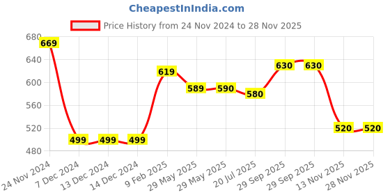 firstcry.com Babyhug Cotton Knit Full Sleeves Hooded Sweatjacket with Postcards Print - Red babyhug Price History Graph from 24 Nov 2024 to 28 Nov 2025