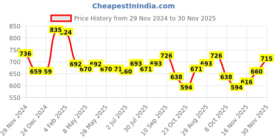 firstcry.com Babyhug Cotton Knit Full Sleeves Hooded Sweatjacket with Race Theme Print - Multicolour babyhug Price History Graph from 29 Nov 2024 to 30 Nov 2025