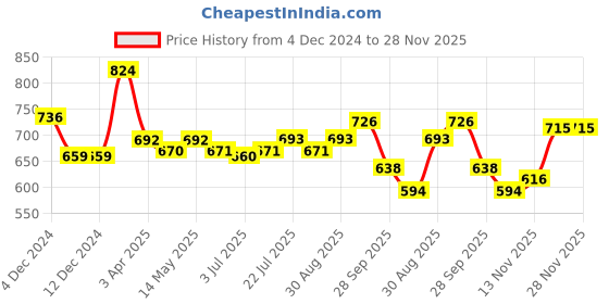 firstcry.com Babyhug Cotton Knit Full Sleeves Hooded Sweatjacket with Race Theme Print - Multicolour babyhug Price History Graph from 4 Dec 2024 to 28 Nov 2025