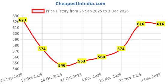 firstcry.com Babyhug Cotton Knit Full Sleeves Hooded Sweatjacket With Star Print & Kangaroo Pockets - Multicolor babyhug Price History Graph from 25 Sep 2025 to 3 Dec 2025