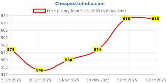 firstcry.com Babyhug Cotton Knit Full Sleeves Hooded Sweatjacket With Star Print & Kangaroo Pockets - Multicolor babyhug Price History Graph from 5 Oct 2025 to 5 Dec 2025