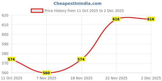 firstcry.com Babyhug Cotton Knit Full Sleeves Hooded Sweatjacket With Star Print & Kangaroo Pockets - Multicolor babyhug Price History Graph from 11 Oct 2025 to 1 Dec 2025