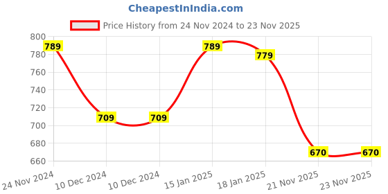 firstcry.com Babyhug Cotton Knit Full Sleeves Hooded Sweatjacket with Text & Bear Embroidery - Teal Blue babyhug Price History Graph from 24 Nov 2024 to 21 Nov 2025