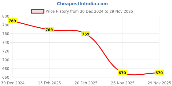 firstcry.com Babyhug Cotton Knit Full Sleeves Hooded Sweatjacket with Text & Bear Embroidery - Teal Blue babyhug Price History Graph from 30 Dec 2024 to 28 Nov 2025