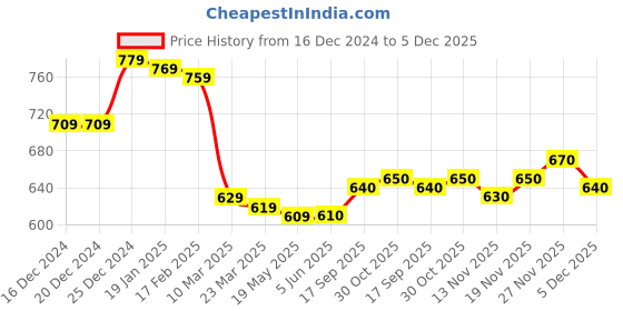 firstcry.com Babyhug Cotton Knit Full Sleeves Hooded Sweatjacket with Text & Rainbow Theme Print - Blue Pink & Green babyhug Price History Graph from 16 Dec 2024 to 5 Dec 2025