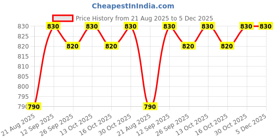 firstcry.com Babyhug Cotton Knit Full Sleeves Hooded Sweatjacket With Text Embroidery & Kangaroo Pockets - Navy Blue & Green babyhug Price History Graph from 21 Aug 2025 to 5 Dec 2025