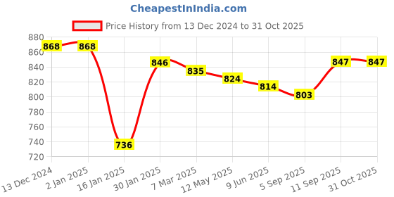 firstcry.com Babyhug Cotton Knit Full Sleeves Hooded Sweatjacket With Text Print & Cut & Sew Design - Red babyhug Price History Graph from 13 Dec 2024 to 31 Oct 2025
