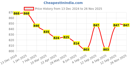 firstcry.com Babyhug Cotton Knit Full Sleeves Hooded Sweatjacket With Text Print & Cut & Sew Design - Red babyhug Price History Graph from 13 Dec 2024 to 25 Nov 2025