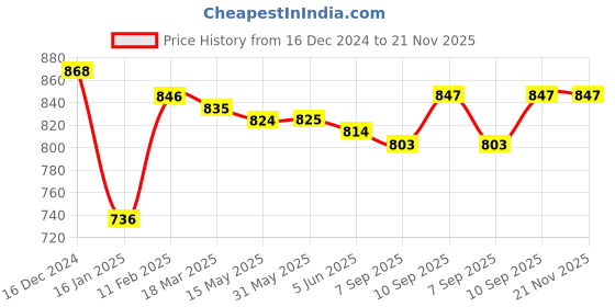 firstcry.com Babyhug Cotton Knit Full Sleeves Hooded Sweatjacket With Text Print & Cut & Sew Design - Red babyhug Price History Graph from 16 Dec 2024 to 21 Nov 2025
