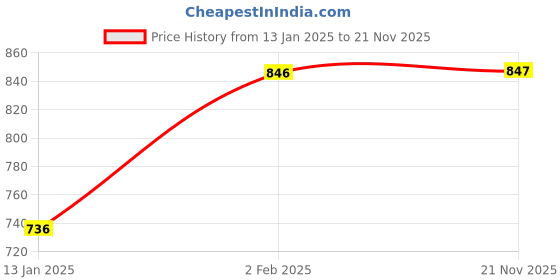 firstcry.com Babyhug Cotton Knit Full Sleeves Hooded Sweatjacket With Text Print & Cut & Sew Design - Red babyhug Price History Graph from 13 Jan 2025 to 21 Nov 2025