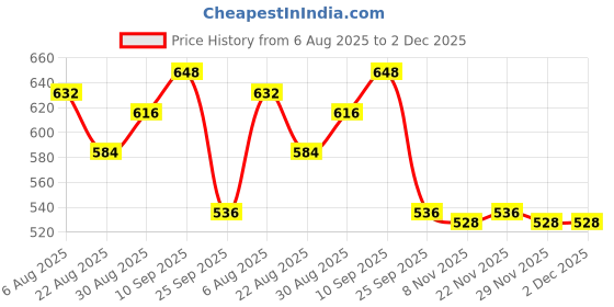 firstcry.com Babyhug Cotton Knit Full Sleeves Hooded Sweatjacket with Text Print & Kangaroo Pocket - Yellow babyhug Price History Graph from 6 Aug 2025 to 2 Dec 2025