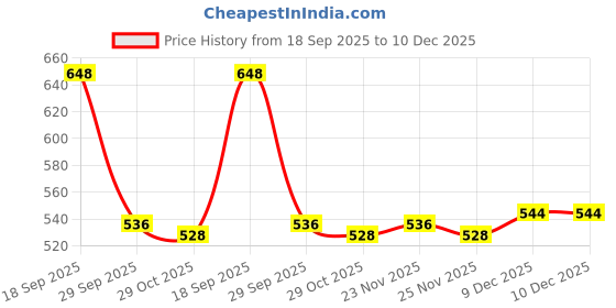 firstcry.com Babyhug Cotton Knit Full Sleeves Hooded Sweatjacket with Text Print & Kangaroo Pocket - Yellow babyhug Price History Graph from 18 Sep 2025 to 10 Dec 2025