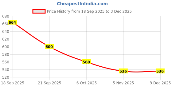 firstcry.com Babyhug Cotton Knit Full Sleeves Hooded Sweatjacket With Text Print - Blue babyhug Price History Graph from 18 Sep 2025 to 3 Dec 2025