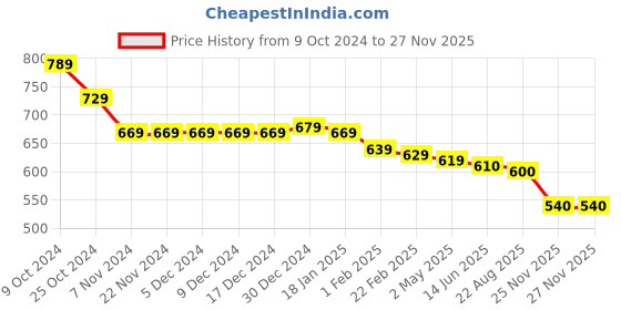 firstcry.com Babyhug Cotton Knit Full Sleeves Hooded Sweatjacket with Text Print - Multicolour babyhug Price History Graph from 9 Oct 2024 to 25 Nov 2025