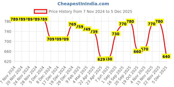 firstcry.com Babyhug Cotton Knit Full Sleeves Hooded Sweatjacket With Text Prints & kangaroo Pockets - Orange babyhug Price History Graph from 7 Nov 2024 to 5 Dec 2025