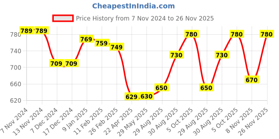 firstcry.com Babyhug Cotton Knit Full Sleeves Hooded Sweatjacket With Text Prints & kangaroo Pockets - Orange babyhug Price History Graph from 7 Nov 2024 to 26 Nov 2025