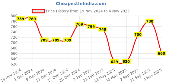firstcry.com Babyhug Cotton Knit Full Sleeves Hooded Sweatjacket With Text Prints & kangaroo Pockets - Orange babyhug Price History Graph from 19 Nov 2024 to 4 Nov 2025