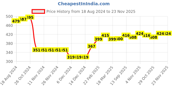 firstcry.com Babyhug Cotton Knit Full Sleeves Hooded Sweatjacket with Zipper & Bag Graphics on Back - Yellow babyhug Price History Graph from 18 Aug 2024 to 23 Nov 2025