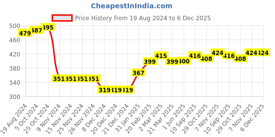 firstcry.com Babyhug Cotton Knit Full Sleeves Hooded  Sweatjacket with Zipper & Bag Graphics on Back - Yellow babyhug Price History Graph from 19 Aug 2024 to 5 Dec 2025