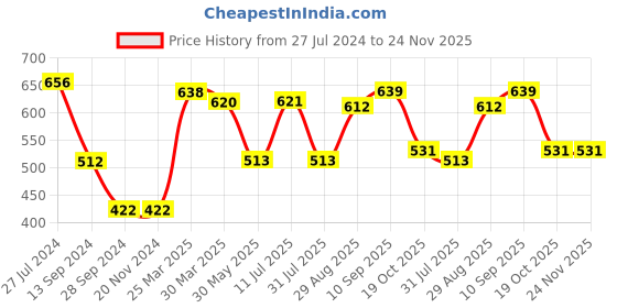 firstcry.com Babyhug Cotton Knit Full Sleeves Hooded Sweatjacket with Zipper & Basket Ball Graphics Print - Navy Blue babyhug Price History Graph from 27 Jul 2024 to 24 Nov 2025