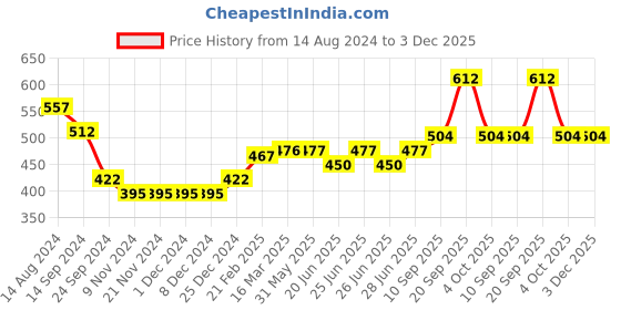 firstcry.com Babyhug Cotton Knit Full Sleeves Hooded Sweatjacket with Zipper & Text Print - Navy Blue babyhug Price History Graph from 14 Aug 2024 to 3 Dec 2025
