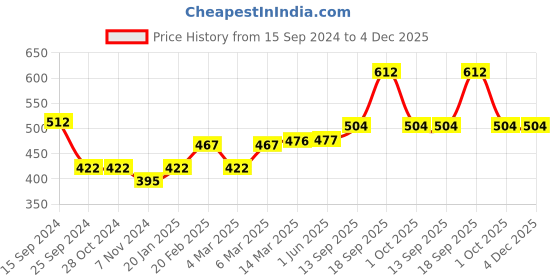 firstcry.com Babyhug Cotton Knit Full Sleeves Hooded Sweatjacket with Zipper & Text Print - Navy Blue babyhug Price History Graph from 15 Sep 2024 to 3 Dec 2025