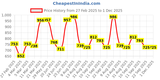 firstcry.com Babyhug Cotton Knit Full Sleeves Hooded Sweatshirt & Joggers Set With Penguin Embroidery - Red babyhug Price History Graph from 27 Feb 2025 to 1 Dec 2025