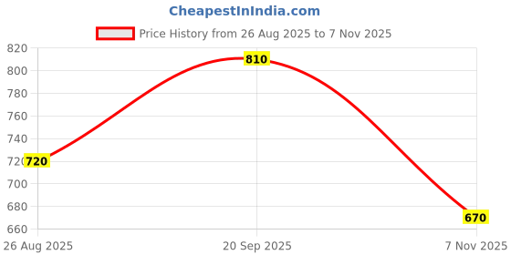 firstcry.com Babyhug Cotton Knit Full Sleeves Hooded Sweatshirt With Boston Embroidery & Kangaroo Pockets - Light Green babyhug Price History Graph from 26 Aug 2025 to 7 Nov 2025